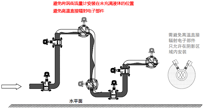 高溫液體流量檢測的渦街流量計安裝 高溫液體流量檢測的渦街流量計安裝